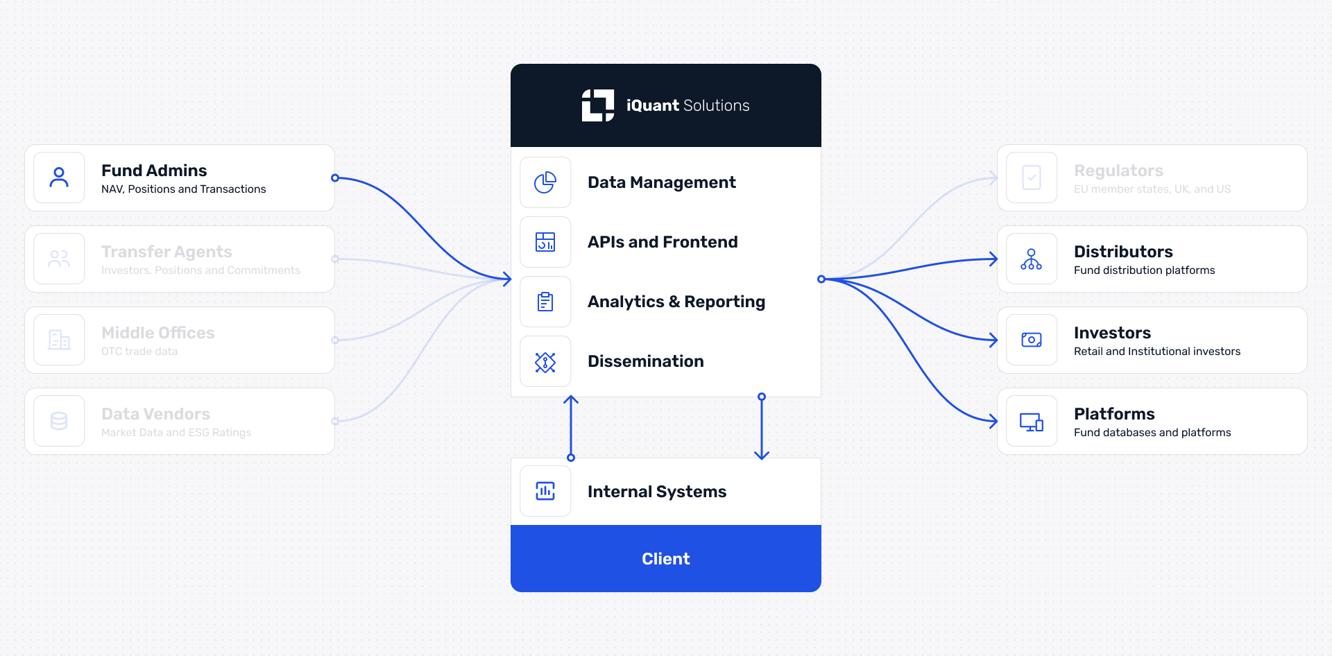 Dissemination flow chart